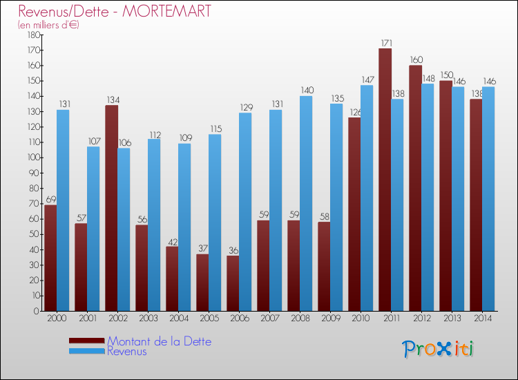 Evolution comparée de la dette et des revenus pour la commune de MORTEMART de 2000 à 2014 Comparaison de la dette et des revenus pour MORTEMART de 2000 à 2014