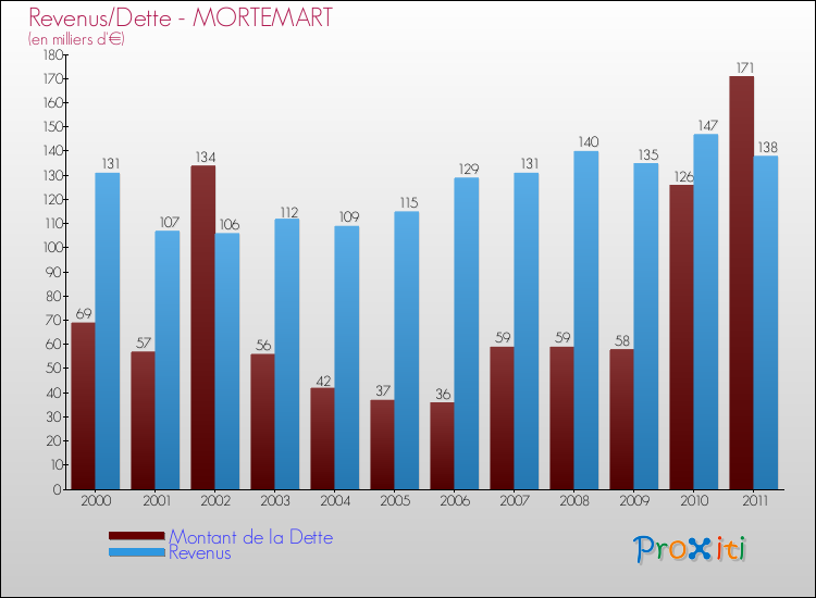 Evolution comparée de la dette et des revenus pour la commune de MORTEMART de 2000 à 2011 Comparaison de la dette et des revenus pour MORTEMART de 2000 à 2011