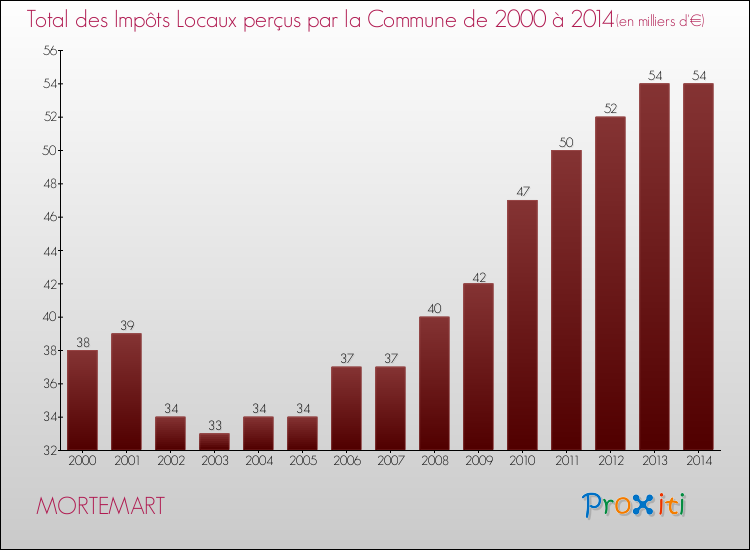 Evolution des Impôts Locaux pour la commune de MORTEMART de 2000 à 2014 Evolution des Impôts Locaux pour MORTEMART de 2000 à 2014