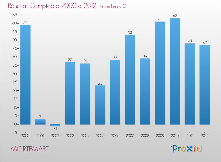 Evolution du résultat comptable pour la commune de MORTEMART de 2000 à 2012 Evolution du résultat comptable pour MORTEMART de 2000 à 2012