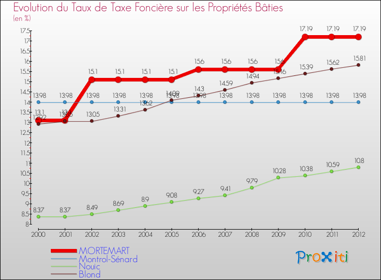 Evolution du taux de la taxe foncière sur le bati pour MORTEMART et les communes proches de 2000 à 2012 Comparaison des taux de taxe foncière sur le bati pour MORTEMART et les communes voisines de 2000 à 2012