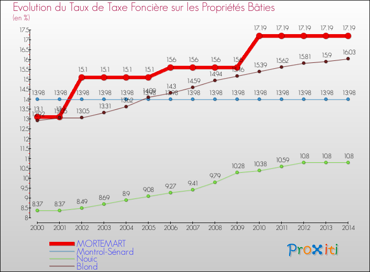 Evolution du taux de la taxe foncière sur le bati pour MORTEMART et les communes proches de 2000 à 2014 Comparaison des taux de taxe foncière sur le bati pour MORTEMART et les communes voisines de 2000 à 2014