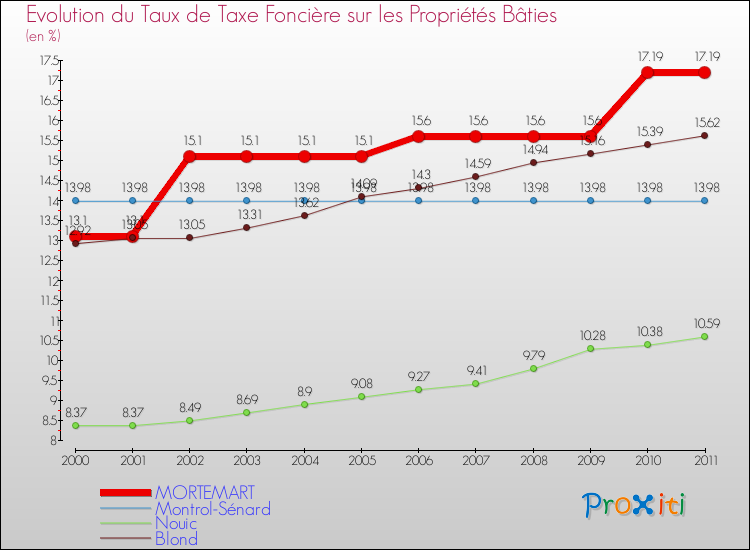 Evolution du taux de la taxe foncière sur le bati pour MORTEMART et les communes proches Comparaison des taux de taxe foncière sur le bati pour MORTEMART et les communes voisines