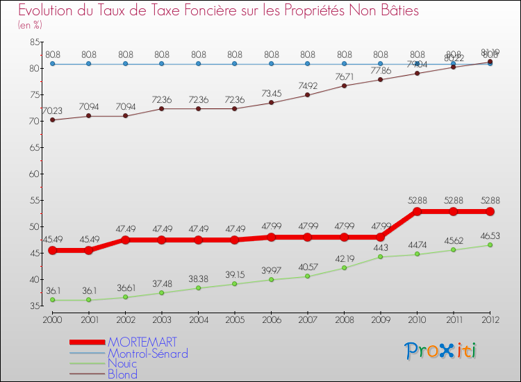 Evolution du taux de la taxe foncière sur les immeubles et terrains non batis pour MORTEMART et les communes proches de 2000 à 2012 Comparaison des taux de la taxe foncière sur les immeubles et terrains non batis pour MORTEMART et les communes voisines de 2000 à 2012