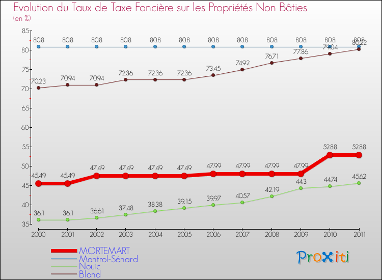 Evolution du taux de la taxe foncière sur les immeubles et terrains non batis pour MORTEMART et les communes proches Comparaison des taux de la taxe foncière sur les immeubles et terrains non batis pour MORTEMART et les communes voisines