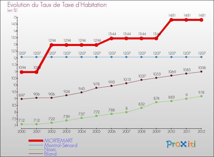 Evolution du taux de la taxe d'habitation pour MORTEMART et les communes proches Comparaison des taux de la taxe d'habitation pour MORTEMART et les communes voisines