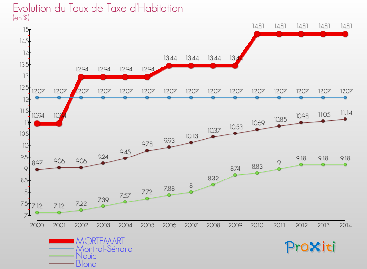 Evolution du taux de la taxe d'habitation pour MORTEMART et les communes proches de 2000 à 2014 Comparaison des taux de la taxe d'habitation pour MORTEMART et les communes voisines de 2000 à 2014