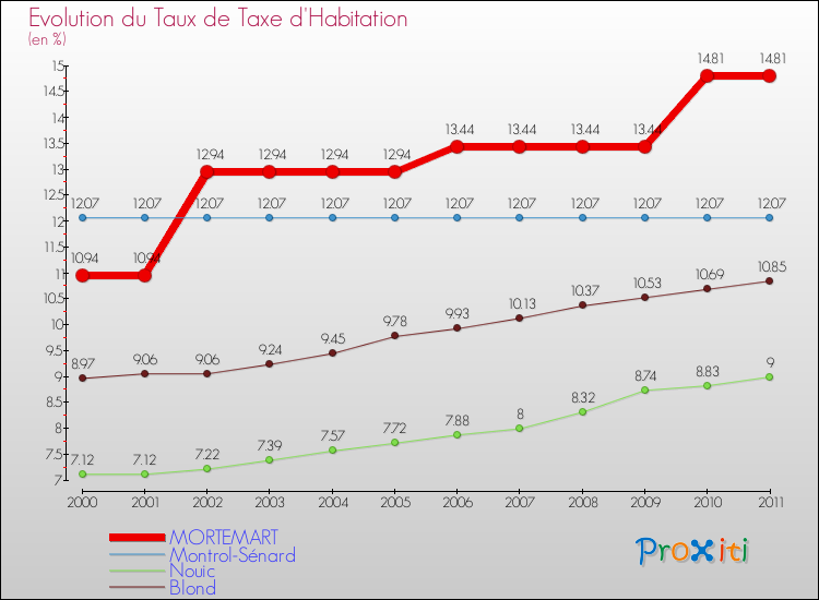 Evolution du taux de la taxe d'habitation pour MORTEMART et les communes proches Comparaison des taux de la taxe d'habitation pour MORTEMART et les communes voisines