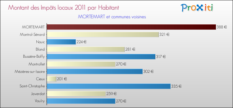 Montant des impôts locaux par Habitant pour MORTEMART et les communes proches Comparaison des impôts locaux par habitant pour MORTEMART et les communes voisines