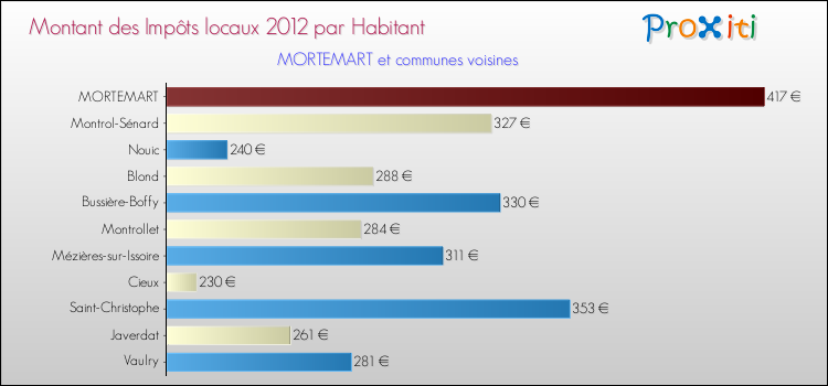 Montant des impôts locaux par Habitant pour MORTEMART et les communes proches Comparaison des impôts locaux par habitant pour MORTEMART et les communes voisines
