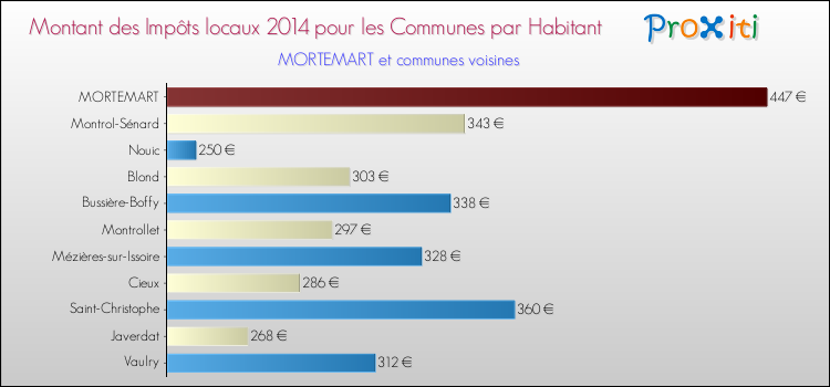 Montant des impôts locaux par Habitant pour MORTEMART et les communes proches en 2014 Comparaison des impôts locaux par habitant pour MORTEMART et les communes voisines en 2014
