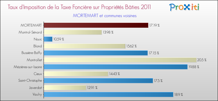 Taux d'imposition de la taxe foncière sur le bati 2011 pour MORTEMART et les communes proches Comparaison des taux d'imposition de la taxe foncière sur le bati 2011 pour MORTEMART et les communes voisines