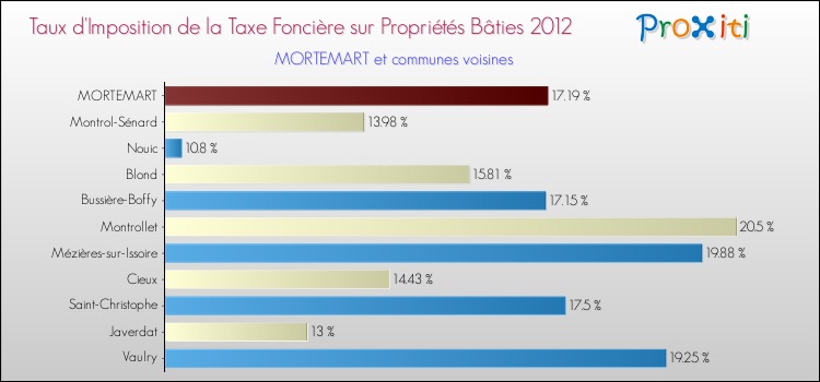 Taux d'imposition de la taxe foncière sur le bati 2012 pour MORTEMART et les communes proches Comparaison des taux d'imposition de la taxe foncière sur le bati 2012 pour MORTEMART et les communes voisines