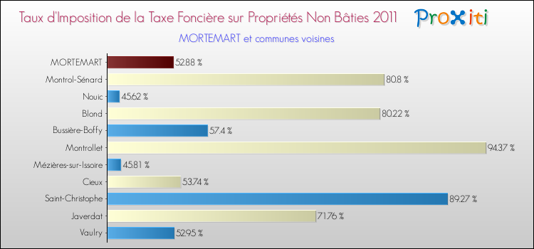 Taux d'imposition de la taxe foncière sur les immeubles et terrains non batis 2011 pour MORTEMART et les communes proches Comparaison des taux d'imposition de la taxe foncière sur les immeubles et terrains non batis 2011 pour MORTEMART et les communes voisines