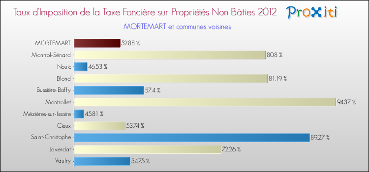 Taux d'imposition de la taxe foncière sur les immeubles et terrains non batis 2012 pour MORTEMART et les communes proches Comparaison des taux d'imposition de la taxe foncière sur les immeubles et terrains non batis 2012 pour MORTEMART et les communes voisines