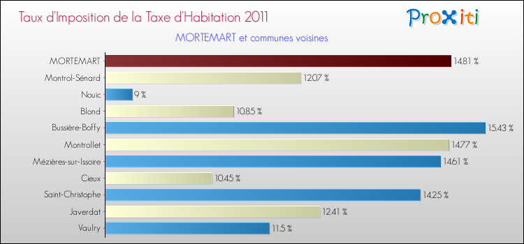 Taux d'imposition de la taxe d'habitation 2011 pour MORTEMART et les communes proches Comparaison des taux d'imposition de la taxe d'habitation 2011 pour MORTEMART et les communes voisines