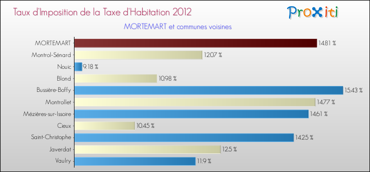 Taux d'imposition de la taxe d'habitation 2012 pour MORTEMART et les communes proches Comparaison des taux d'imposition de la taxe d'habitation 2012 pour MORTEMART et les communes voisines