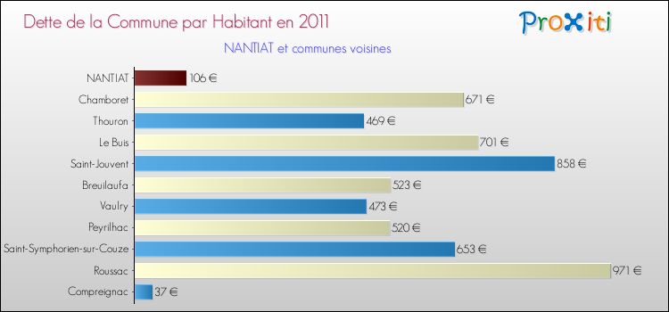 Dette par habitant de la commune en 2011 pour NANTIAT et les communes proches Comparaison de la dette par habitant de la commune en 2011 pour NANTIAT et les communes voisines