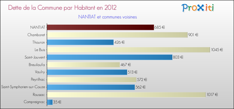 Dette par habitant de la commune en 2012 pour NANTIAT et les communes proches Comparaison de la dette par habitant de la commune en 2012 pour NANTIAT et les communes voisines