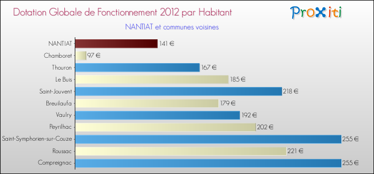 Montant des dotations globales de fonctionnement DGF par Habitant pour NANTIAT et les communes proches Comparaison des des dotations globales de fonctionnement DGF par habitant pour NANTIAT et les communes voisines
