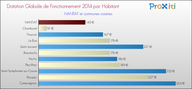 Montant des dotations globales de fonctionnement DGF par Habitant pour NANTIAT et les communes proches en 2014. Comparaison des des dotations globales de fonctionnement DGF par habitant pour NANTIAT et les communes voisines en 2014.