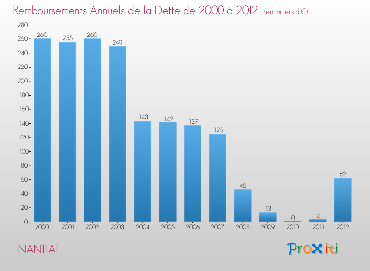 Evolution de l'annuité de la dette pour la commune de NANTIAT de 2000 à 2012 Annuités de la dette pour NANTIAT de 2000 à 2012