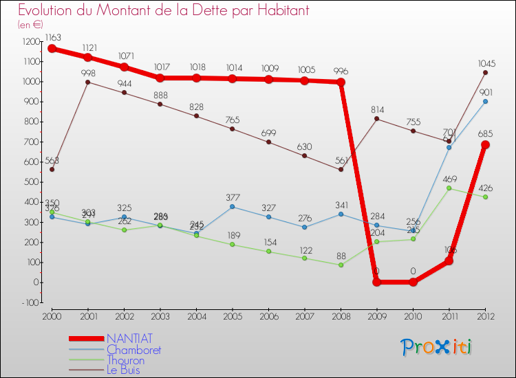 Evolution de la dette par habitant pour la commune de NANTIAT et les communes proches de 2000 à 2012 Comparaison de la dette par habitant pour NANTIAT et les communes voisines de 2000 à 2012