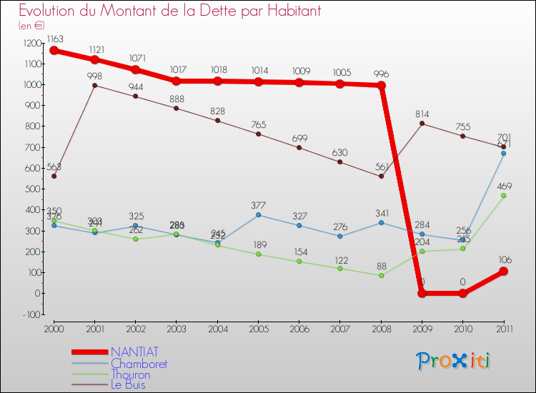 Evolution de la dette par habitant pour la commune de NANTIAT et les communes proches Comparaison de la dette par habitant pour NANTIAT et les communes voisines