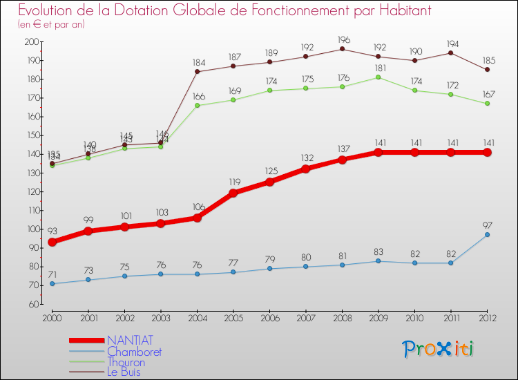 Evolution et montant de la dotation globale de fonctionnement par Habitant pour NANTIAT et les communes proches Comparaison des dotations globales de fonctionnement par habitant pour NANTIAT et les communes voisines