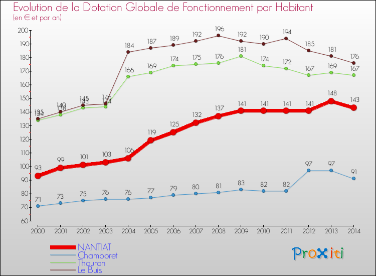 Evolution et montant de la dotation globale de fonctionnement par Habitant pour NANTIAT et les communes proches de 2000 à 2014. Comparaison des dotations globales de fonctionnement par habitant pour NANTIAT et les communes voisines de 2000 à 2014.