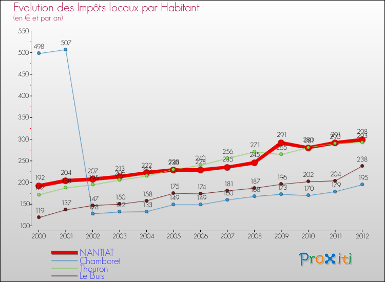 Evolution et montant des impôts locaux par Habitant pour NANTIAT et les communes proches Comparaison des impôts locaux par habitant pour NANTIAT et les communes voisines