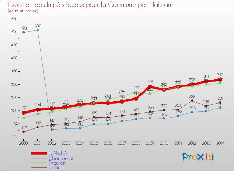 Evolution et montant des impôts locaux par Habitant pour NANTIAT et les communes proches de 2000 à 2014 Comparaison des impôts locaux par habitant pour NANTIAT et les communes voisines de 2000 à 2014