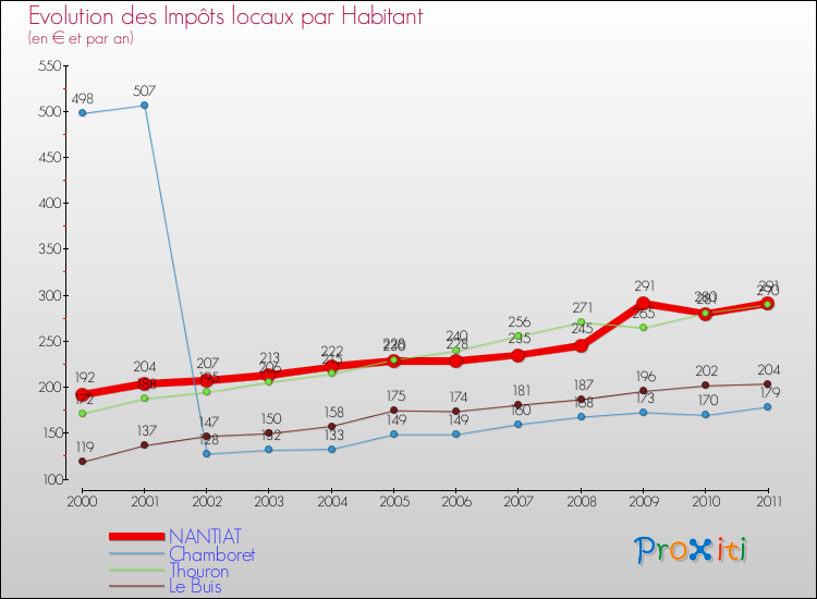 Evolution et montant des impôts locaux par Habitant pour NANTIAT et les communes proches Comparaison des impôts locaux par habitant pour NANTIAT et les communes voisines