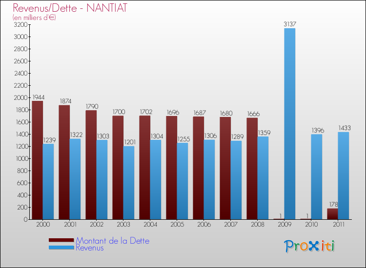Evolution comparée de la dette et des revenus pour la commune de NANTIAT de 2000 à 2011 Comparaison de la dette et des revenus pour NANTIAT de 2000 à 2011