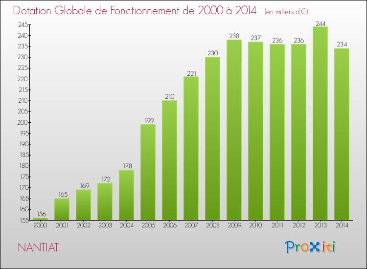 Evolution du montant de la Dotation Globale de Fonctionnement pour la commune de NANTIAT de 2000 à 2014 Evolution du montant de la Dotation Globale de Fonctionnement pour NANTIAT de 2000 à 2014