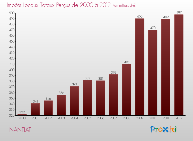 Evolution des Impôts Locaux pour la commune de NANTIAT de 2000 à 2012 Evolution des Impôts Locaux pour NANTIAT de 2000 à 2012