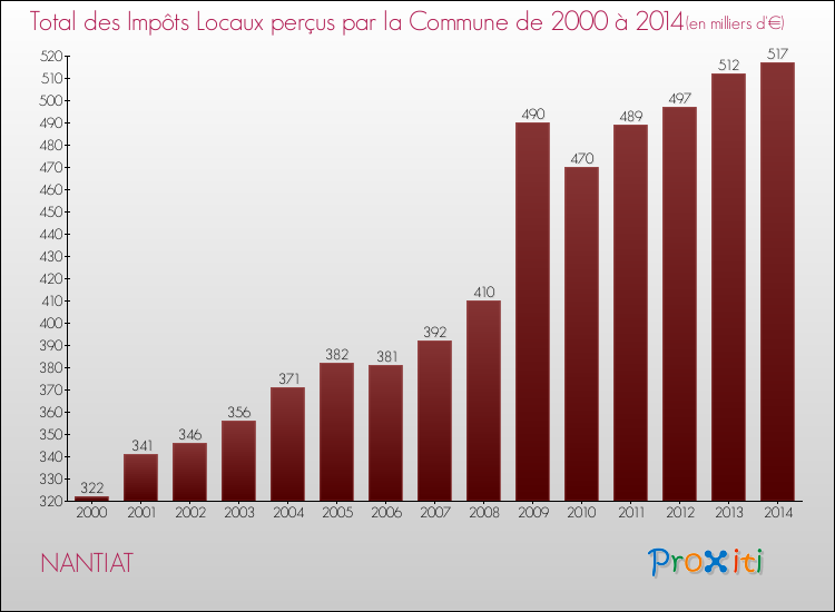 Evolution des Impôts Locaux pour la commune de NANTIAT de 2000 à 2014 Evolution des Impôts Locaux pour NANTIAT de 2000 à 2014