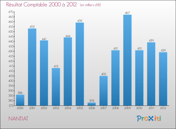 Evolution du résultat comptable pour la commune de NANTIAT de 2000 à 2012 Evolution du résultat comptable pour NANTIAT de 2000 à 2012
