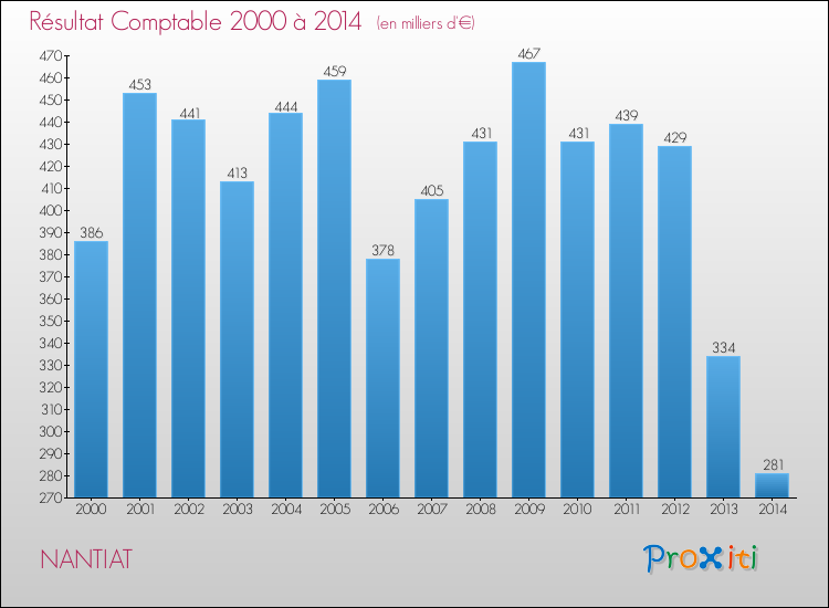 Evolution du résultat comptable pour la commune de NANTIAT de 2000 à 2014 Evolution du résultat comptable pour NANTIAT de 2000 à 2014