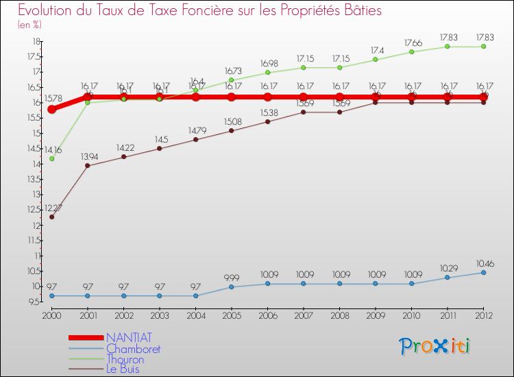 Evolution du taux de la taxe foncière sur le bati pour NANTIAT et les communes proches de 2000 à 2012 Comparaison des taux de taxe foncière sur le bati pour NANTIAT et les communes voisines de 2000 à 2012