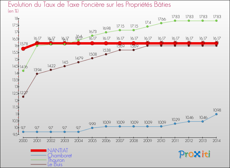 Evolution du taux de la taxe foncière sur le bati pour NANTIAT et les communes proches de 2000 à 2014 Comparaison des taux de taxe foncière sur le bati pour NANTIAT et les communes voisines de 2000 à 2014