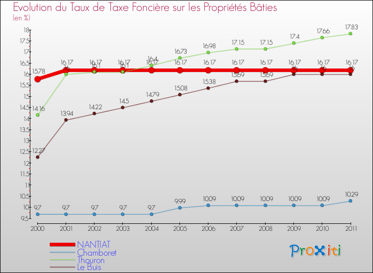 Evolution du taux de la taxe foncière sur le bati pour NANTIAT et les communes proches Comparaison des taux de taxe foncière sur le bati pour NANTIAT et les communes voisines