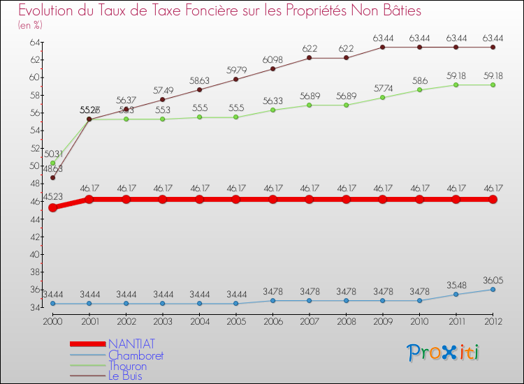 Evolution du taux de la taxe foncière sur les immeubles et terrains non batis pour NANTIAT et les communes proches de 2000 à 2012 Comparaison des taux de la taxe foncière sur les immeubles et terrains non batis pour NANTIAT et les communes voisines de 2000 à 2012