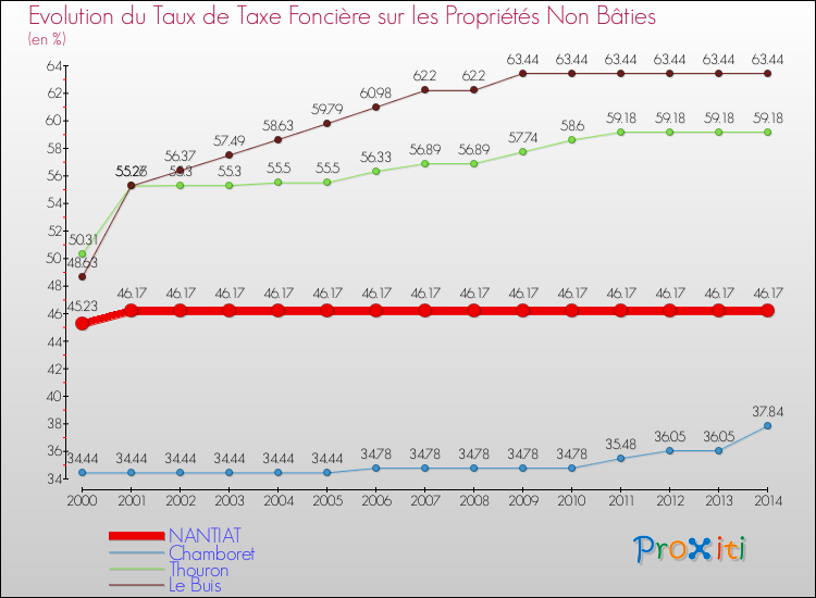 Evolution du taux de la taxe foncière sur les immeubles et terrains non batis pour NANTIAT et les communes proches de 2000 à 2014 Comparaison des taux de la taxe foncière sur les immeubles et terrains non batis pour NANTIAT et les communes voisines de 2000 à 2014
