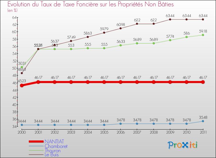 Evolution du taux de la taxe foncière sur les immeubles et terrains non batis pour NANTIAT et les communes proches Comparaison des taux de la taxe foncière sur les immeubles et terrains non batis pour NANTIAT et les communes voisines