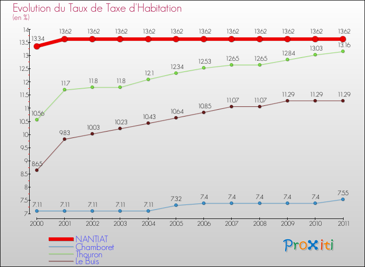 Evolution du taux de la taxe d'habitation pour NANTIAT et les communes proches Comparaison des taux de la taxe d'habitation pour NANTIAT et les communes voisines