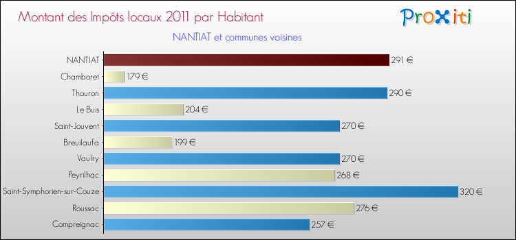 Montant des impôts locaux par Habitant pour NANTIAT et les communes proches Comparaison des impôts locaux par habitant pour NANTIAT et les communes voisines