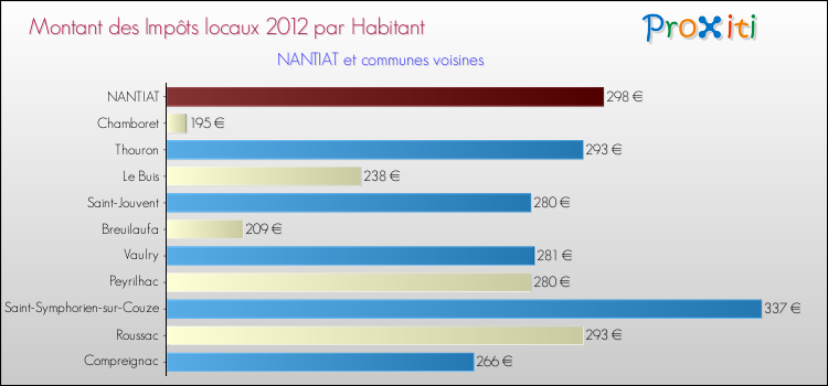 Montant des impôts locaux par Habitant pour NANTIAT et les communes proches Comparaison des impôts locaux par habitant pour NANTIAT et les communes voisines