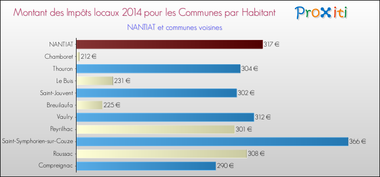 Montant des impôts locaux par Habitant pour NANTIAT et les communes proches en 2014 Comparaison des impôts locaux par habitant pour NANTIAT et les communes voisines en 2014