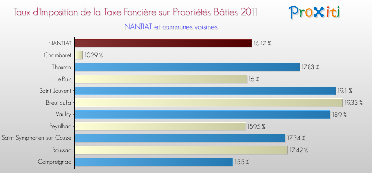 Taux d'imposition de la taxe foncière sur le bati 2011 pour NANTIAT et les communes proches Comparaison des taux d'imposition de la taxe foncière sur le bati 2011 pour NANTIAT et les communes voisines